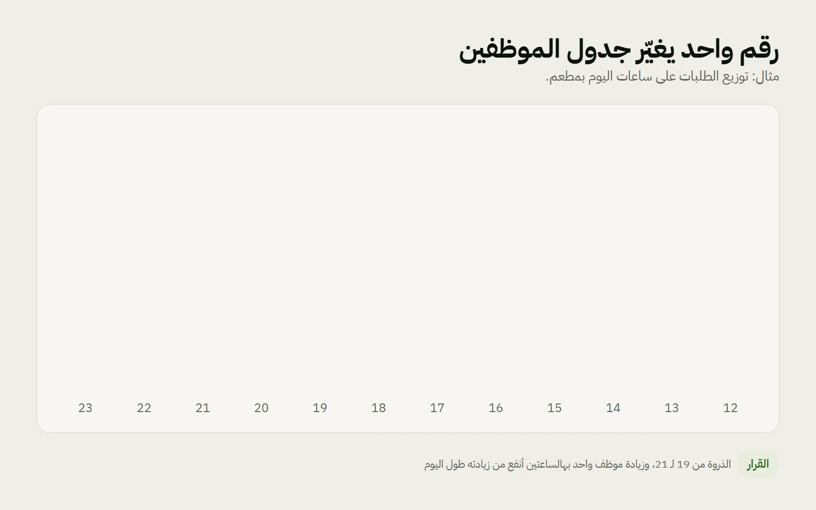 مثال من مطعم: الذروة ساعتين بس، والباقي أوقات فاضية